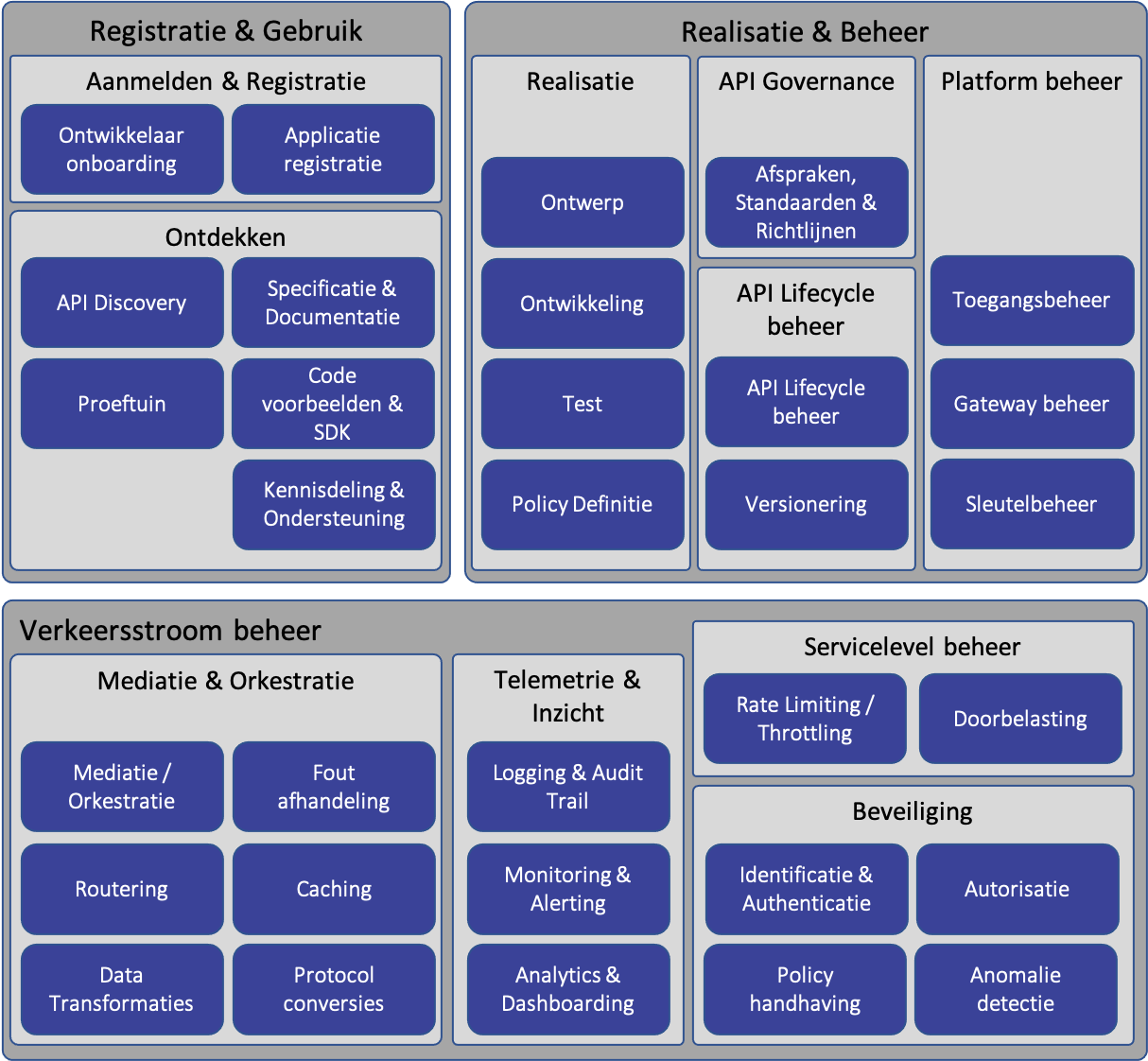 API Capability model