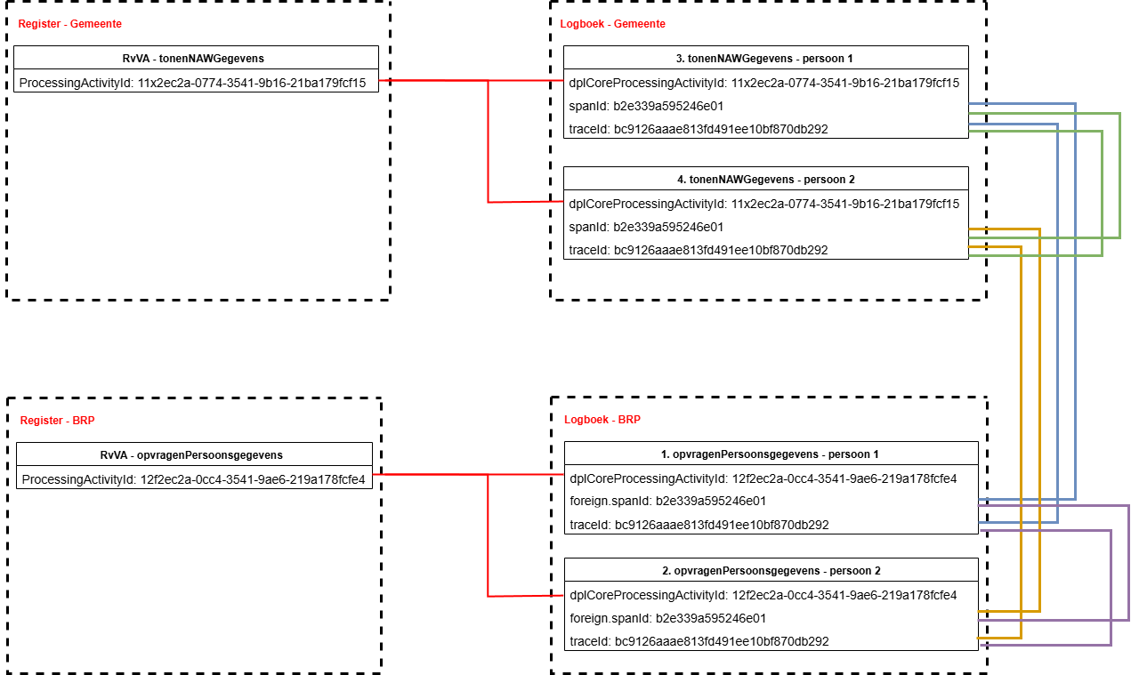 Relatie tussen gegevens registratie verhuizing